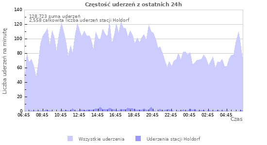 Wykresy: Częstość uderzeń