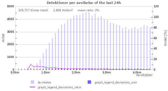 Grafer: Detektioner per avvikelse