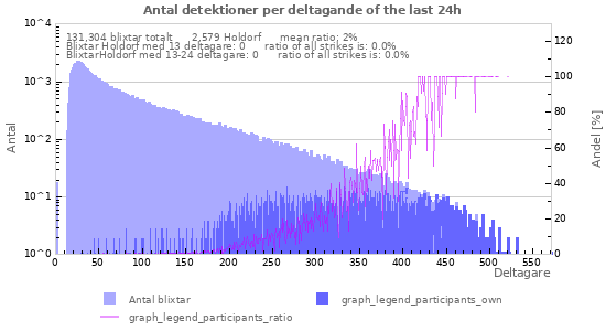 Grafer: Antal detektioner per deltagande