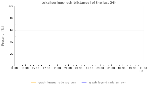 Grafer: Lokaliserings- och blixtandel