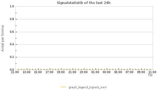 Grafer: Signalstatistik