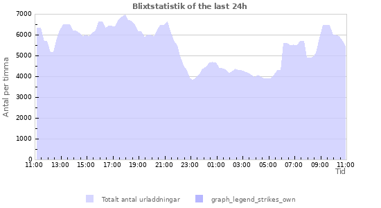 Grafer: Blixtstatistik