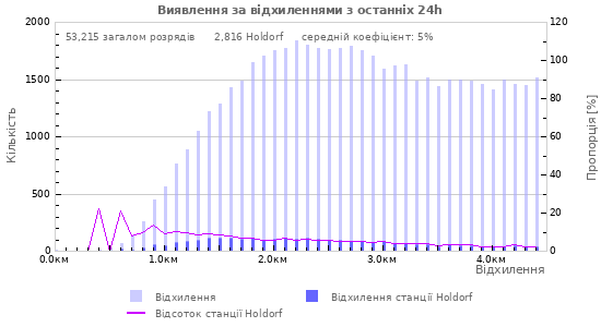 Графіки: Виявлення за відхиленнями