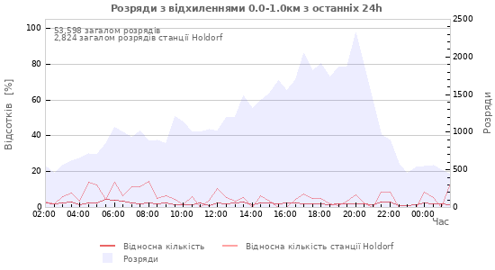 Графіки