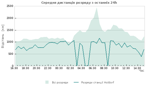 Графіки: Середня дистанція розряду