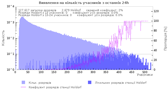 Графіки: Виявлення на кількість учасників