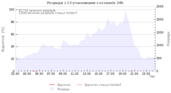 Графіки