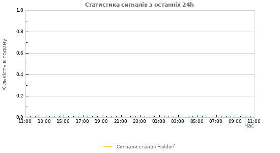 Графіки: Статистика сигналів