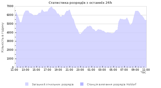 Графіки: Статистика розрядів